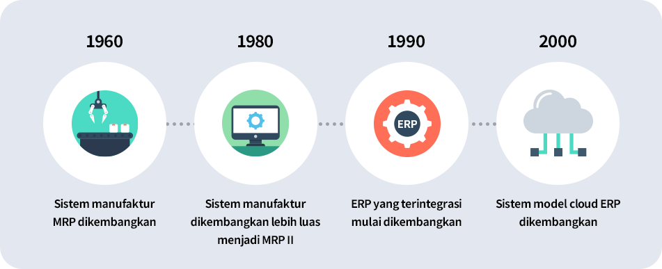 Istilah ERP sendiri pertama kali muncul pada tahun 1990-an, dan berkembang hingga menjadi model cloud ERP seperti sekarang.